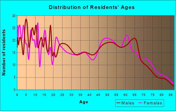Age and Sex of Residents in zip code 74941