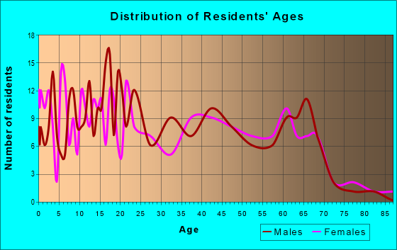 Age and Sex of Residents in zip code 74944