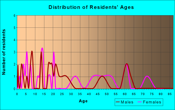 Age and Sex of Residents in zip code 74946