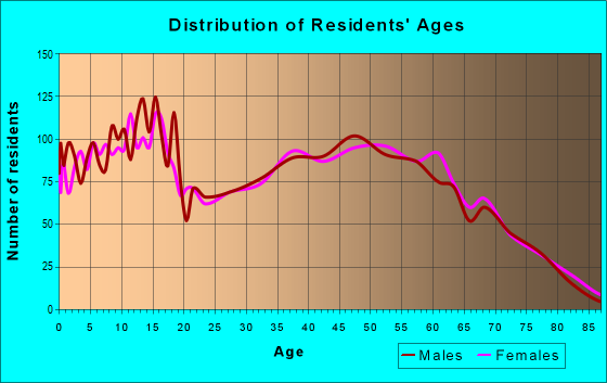 Age and Sex of Residents in zip code 74948