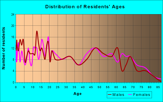 Age and Sex of Residents in zip code 74951