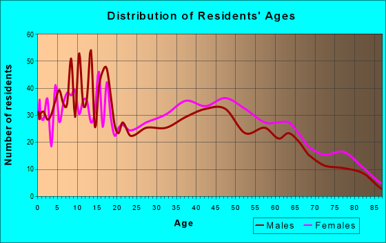 Age and Sex of Residents in zip code 74954