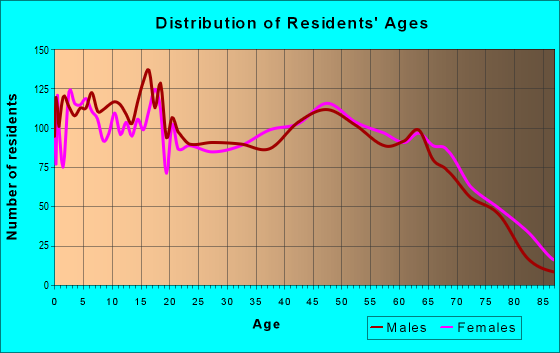 Age and Sex of Residents in zip code 74955