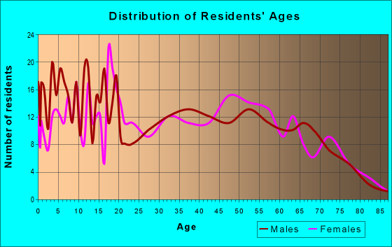 Age and Sex of Residents in zip code 74956