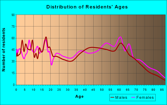 Age and Sex of Residents in zip code 74959