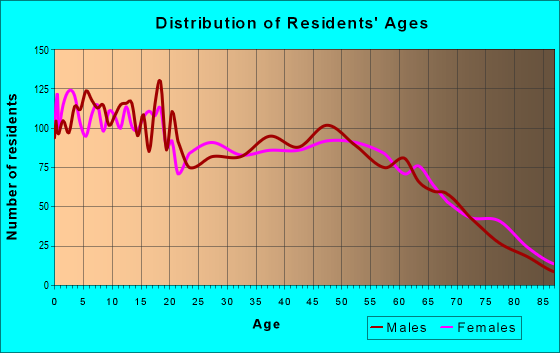 Age and Sex of Residents in zip code 74960