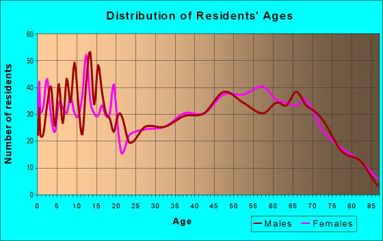 Age and Sex of Residents in zip code 74962