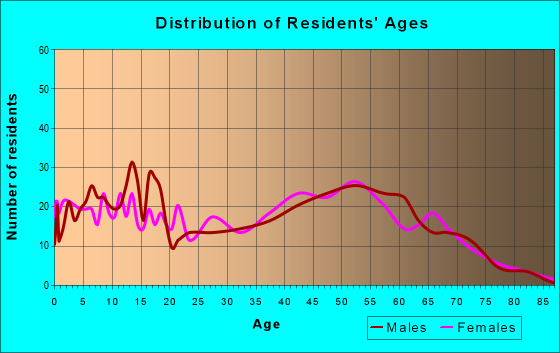 Age and Sex of Residents in zip code 74964