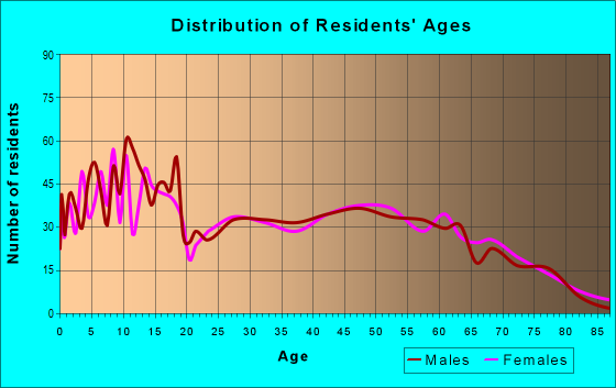 Age and Sex of Residents in zip code 74965
