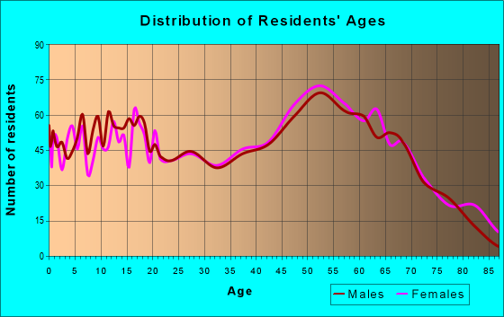 Age and Sex of Residents in zip code 75021