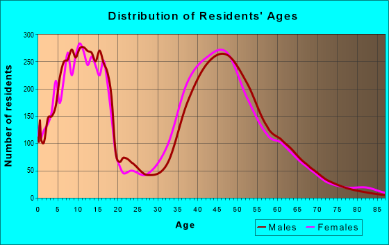Age and Sex of Residents in zip code 75022