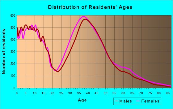 Age and Sex of Residents in zip code 75035