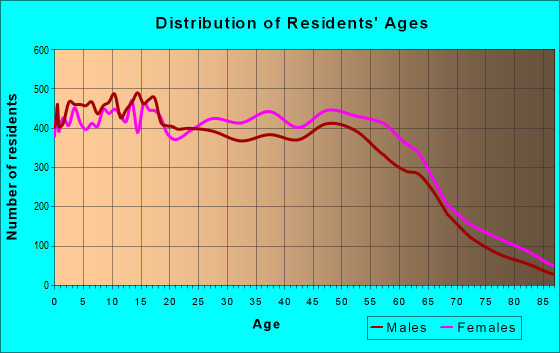 Age and Sex of Residents in zip code 75043
