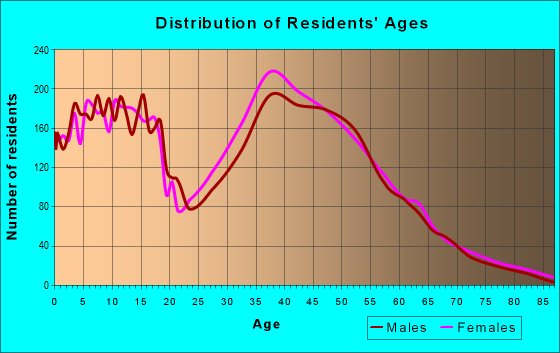 Age and Sex of Residents in zip code 75048