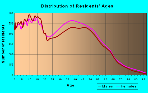 Age and Sex of Residents in zip code 75052