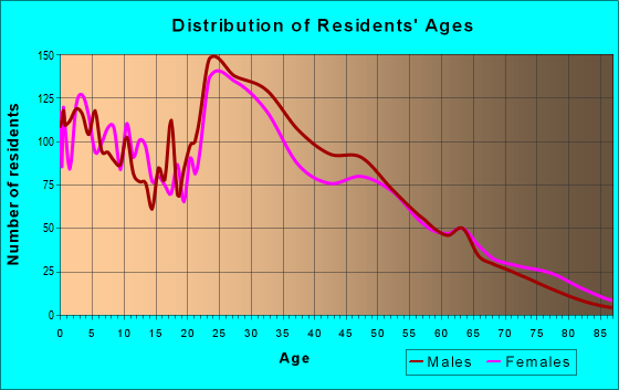 Age and Sex of Residents in zip code 75057