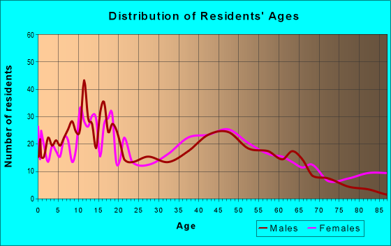 Age and Sex of Residents in zip code 75058