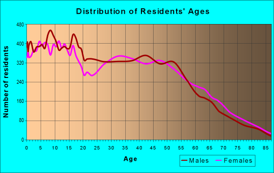 Age and Sex of Residents in zip code 75060
