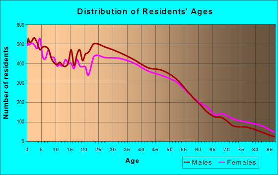 Age and Sex of Residents in zip code 75061