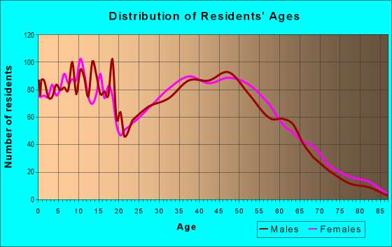 Age and Sex of Residents in zip code 75065