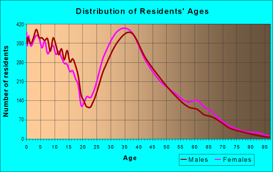 Age and Sex of Residents in zip code 75068