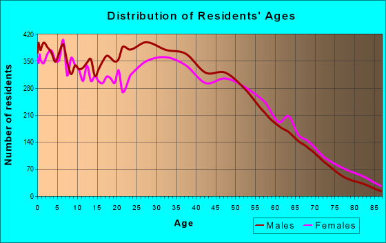 Age and Sex of Residents in zip code 75074