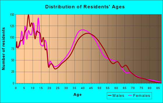 Age and Sex of Residents in zip code 75078