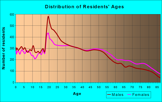 Age and Sex of Residents in zip code 75080