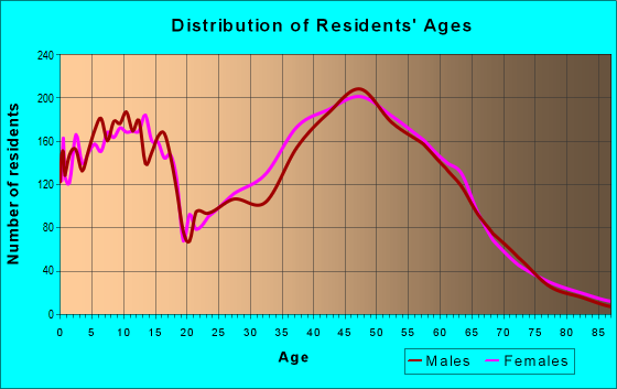 Age and Sex of Residents in zip code 75082