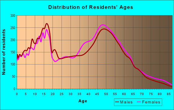 Age and Sex of Residents in zip code 75088