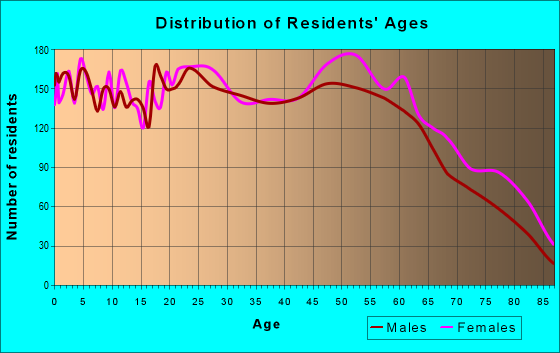 Age and Sex of Residents in zip code 75092