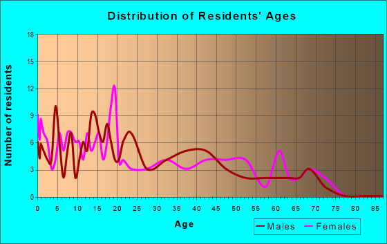 Age and Sex of Residents in zip code 75101