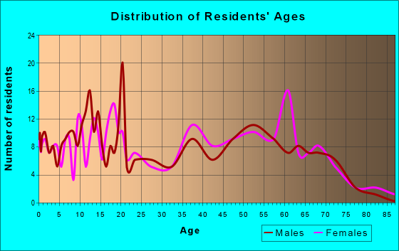 Age and Sex of Residents in zip code 75102