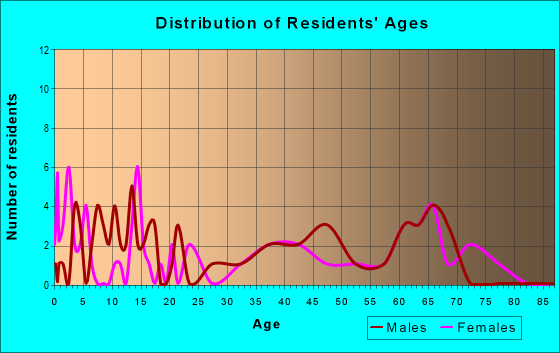Age and Sex of Residents in zip code 75105