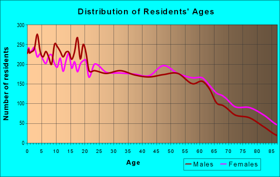 Age and Sex of Residents in zip code 75110