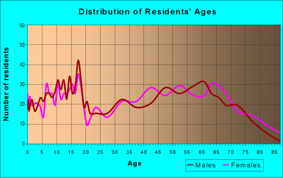 Age and Sex of Residents in zip code 75117
