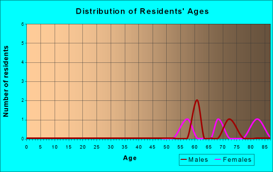 Age and Sex of Residents in zip code 75121