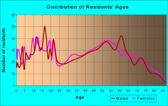 Age and Sex of Residents in zip code 75124
