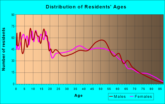 Age and Sex of Residents in zip code 75125