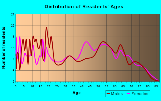 Age and Sex of Residents in zip code 75127