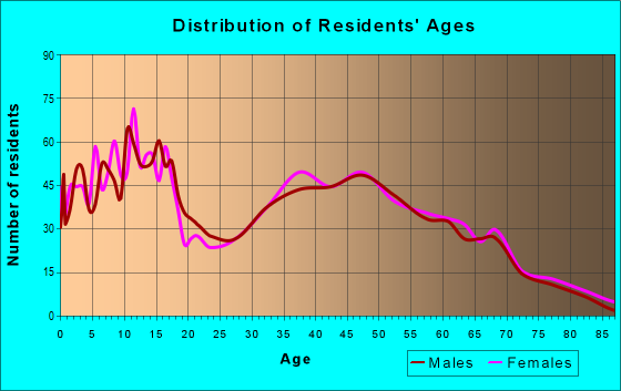 Age and Sex of Residents in zip code 75135