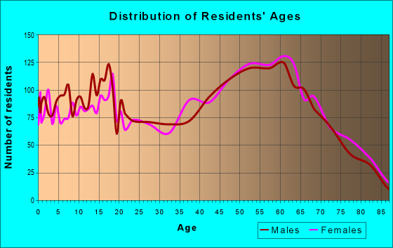 Age and Sex of Residents in zip code 75143