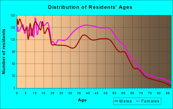 Age and Sex of Residents in zip code 75146