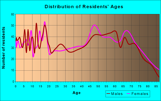 Age and Sex of Residents in zip code 75148
