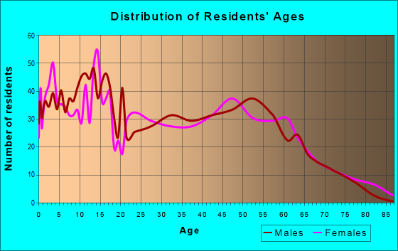 Age and Sex of Residents in zip code 75152