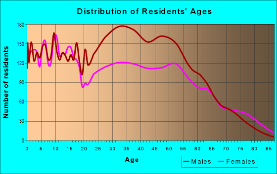 Age and Sex of Residents in zip code 75159