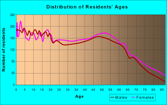 Age and Sex of Residents in zip code 75160