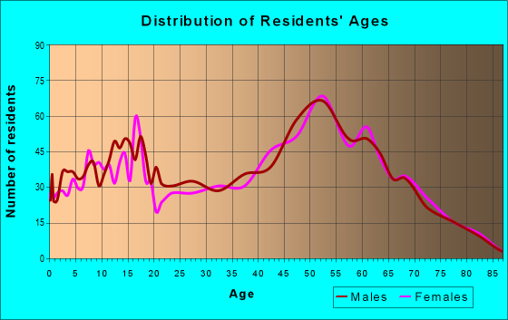Age and Sex of Residents in zip code 75161