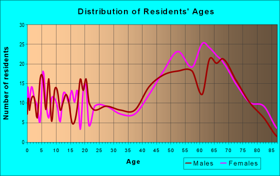 Age and Sex of Residents in zip code 75163