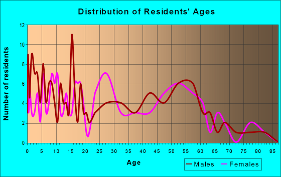 Age and Sex of Residents in zip code 75164